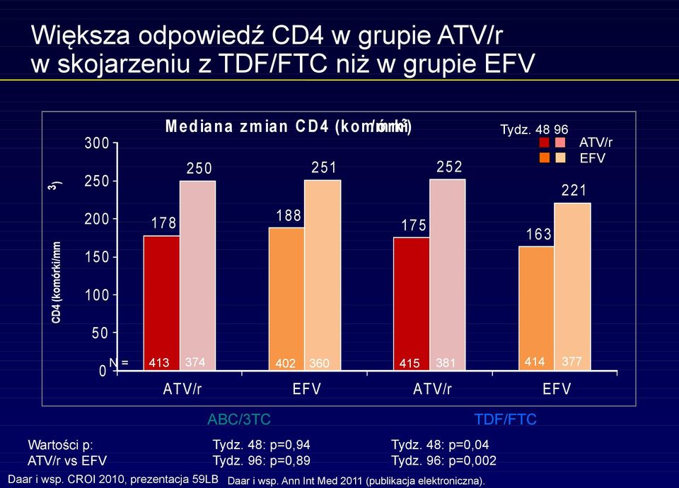 48 96 163 221 ATV/r EFV 0 N = 413 374 402 360 381 414 377 415 AT V/r EFV ATV/r EFV ABC/3TC TDF/FTC Wartości p: ATV/r vs
