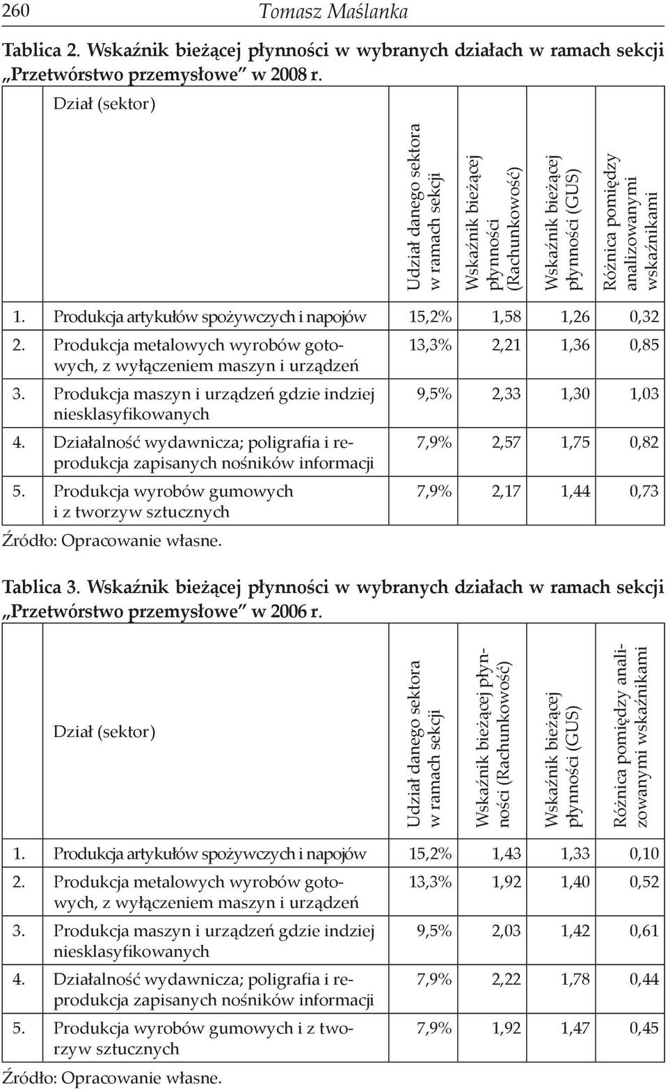 Produkcja artykułów spożywczych i napojów 15,2% 1,58 1,26 0,32 2. Produkcja metalowych wyrobów gotowych, 13,3% 2,21 1,36 0,85 z wyłączeniem maszyn i urządzeń 3.