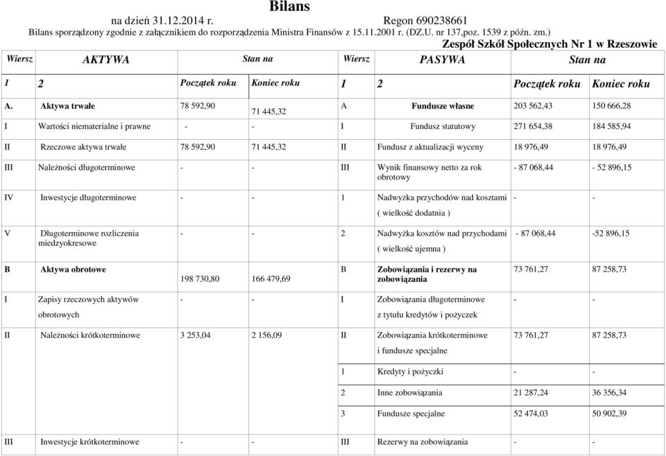 Aktywa trwałe 78 592,90 71 445,32 A Fundusze własne 203 562,43 150 666,28 I Wartości niematerialne i prawne I Fundusz statutowy 271 654,38 184 585,94 II Rzeczowe aktywa trwałe 78 592,90 71 445,32 II