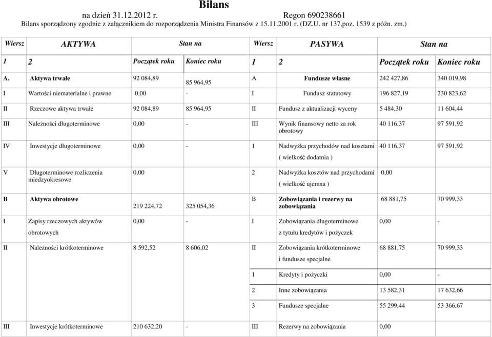 Aktywa trwałe 92 084,89 85 964,95 A Fundusze własne 242 427,86 340 019,98 I Wartości niematerialne i prawne 0,00 - I Fundusz statutowy 196 827,19 230 823,62 II Rzeczowe aktywa trwałe 92 084,89 85