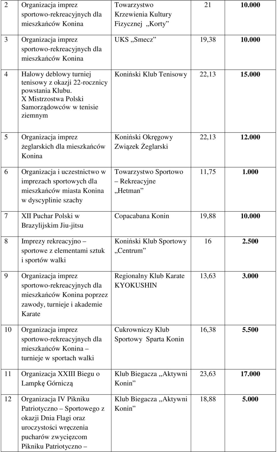 000 5 Organizacja imprez żeglarskich dla mieszkańców Konina 6 Organizacja i uczestnictwo w imprezach sportowych dla mieszkańców miasta Konina w dyscyplinie szachy Koniński Okręgowy Związek Żeglarski