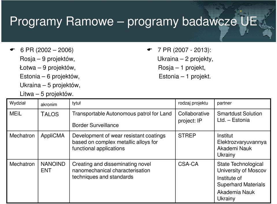 Wydział akronim tytuł rodzaj projektu partner MEiL TALOS Transportable Autonomous patrol for Land Border Surveillance Mechatron AppliCMA Development of wear resistant coatings based on complex