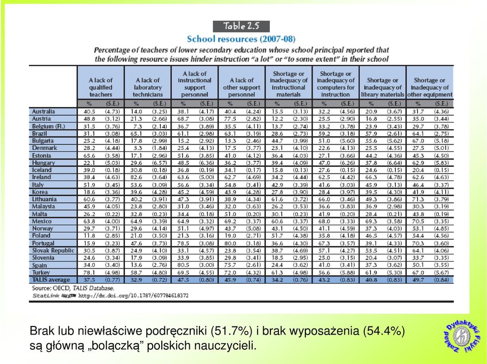 7%) i brak wyposażenia (54.