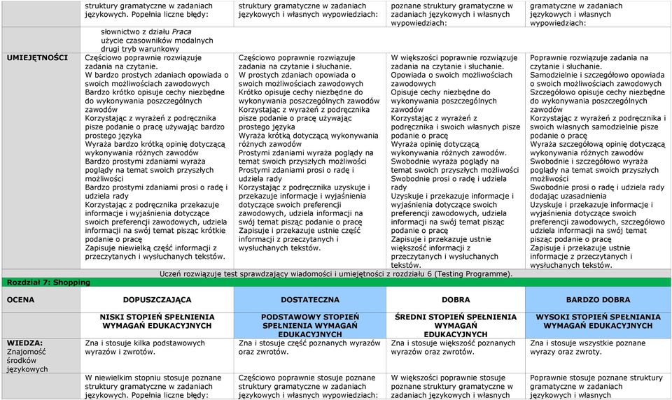 zawodów Korzystając z wyrażeń z podręcznika pisze podanie o pracę używając bardzo prostego języka Wyraża bardzo krótką opinię dotyczącą wykonywania różnych zawodów Bardzo prostymi zdaniami wyraża