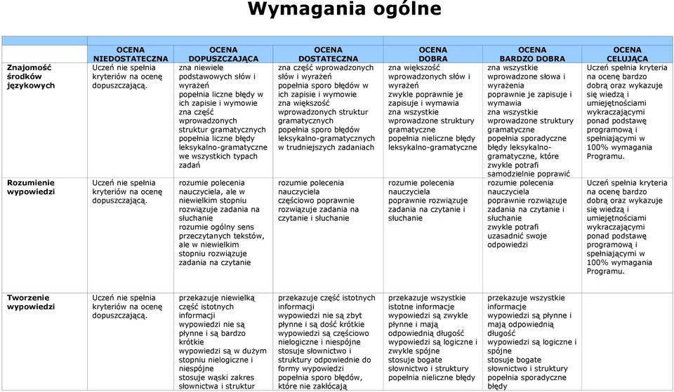 OCENA DOPUSZCZAJĄCA zna niewiele podstawowych słów i wyrażeń popełnia liczne błędy w ich zapisie i wymowie zna część wprowadzonych struktur gramatycznych popełnia liczne błędy leksykalno-gramatyczne