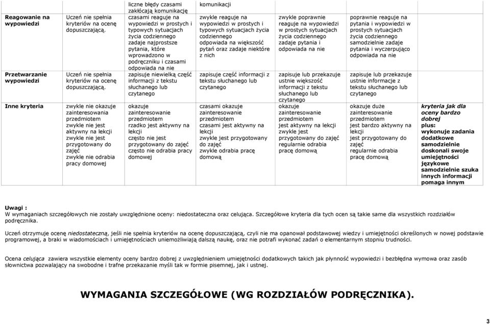 zwykle nie okazuje zainteresowania przedmiotem zwykle nie jest aktywny na lekcji zwykle nie jest przygotowany do zajęć zwykle nie odrabia pracy domowej liczne błędy czasami zakłócają komunikację