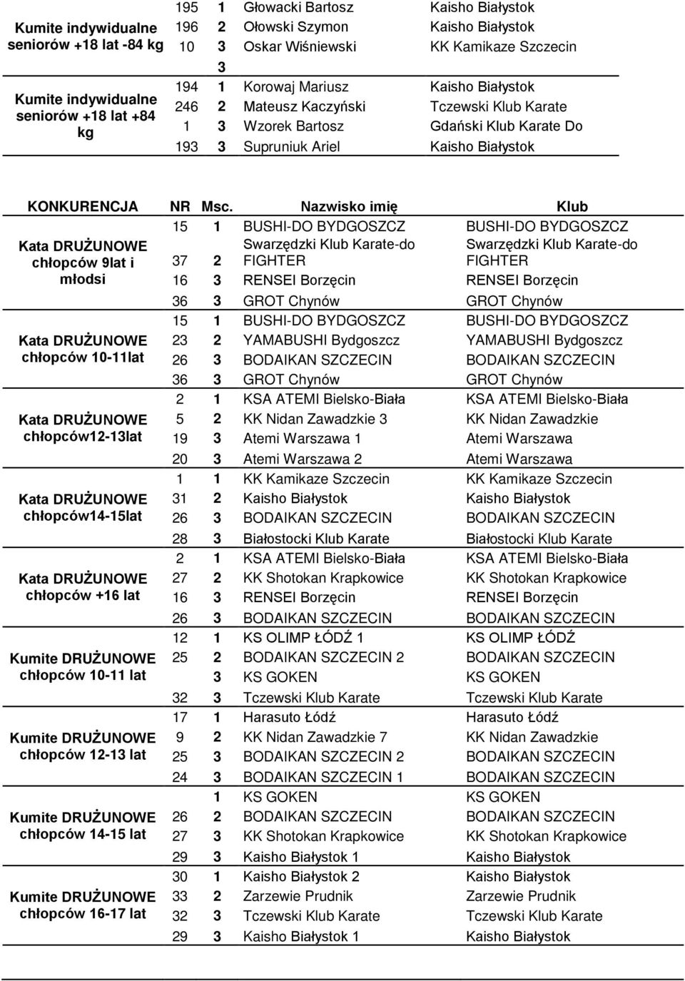 Nazwisko imię Klub 15 1 BUSHI-DO BYDGOSZCZ BUSHI-DO BYDGOSZCZ chłopców 9lat i 7 2 Swarzędzki Klub Karate-do FIGHTER Swarzędzki Klub Karate-do FIGHTER młodsi 16 RENSEI Borzęcin RENSEI Borzęcin 6 GROT