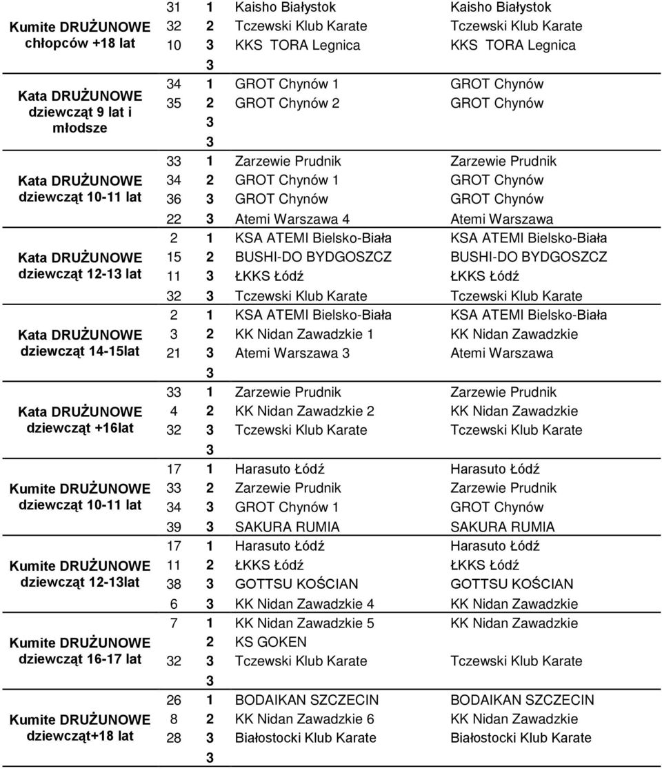 Zarzewie Prudnik 4 2 GROT Chynów 1 GROT Chynów 6 GROT Chynów GROT Chynów 22 Atemi Warszawa 4 Atemi Warszawa 15 2 BUSHI-DO BYDGOSZCZ BUSHI-DO BYDGOSZCZ 11 ŁKKS Łódź ŁKKS Łódź 2 Tczewski Klub Karate