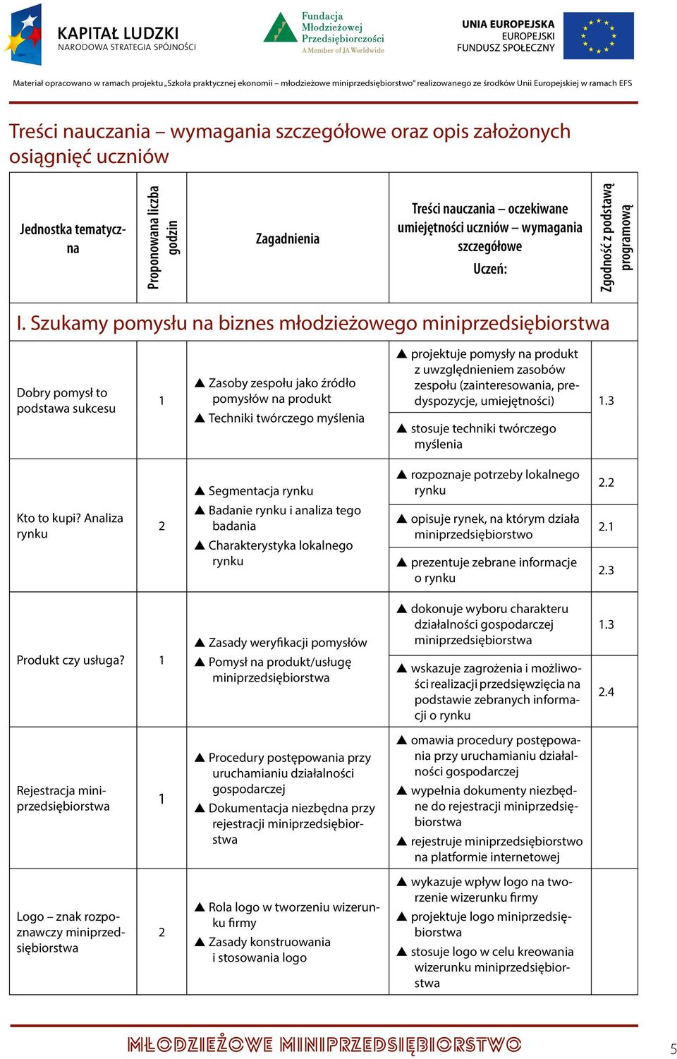 Szukamy pomysłu na biznes młodzieżowego Dobry pomysł to podstawa sukcesu s szasoby zespołu jako źródło pomysłów na produkt s stechniki twórczego myślenia s sprojektuje pomysły na produkt z