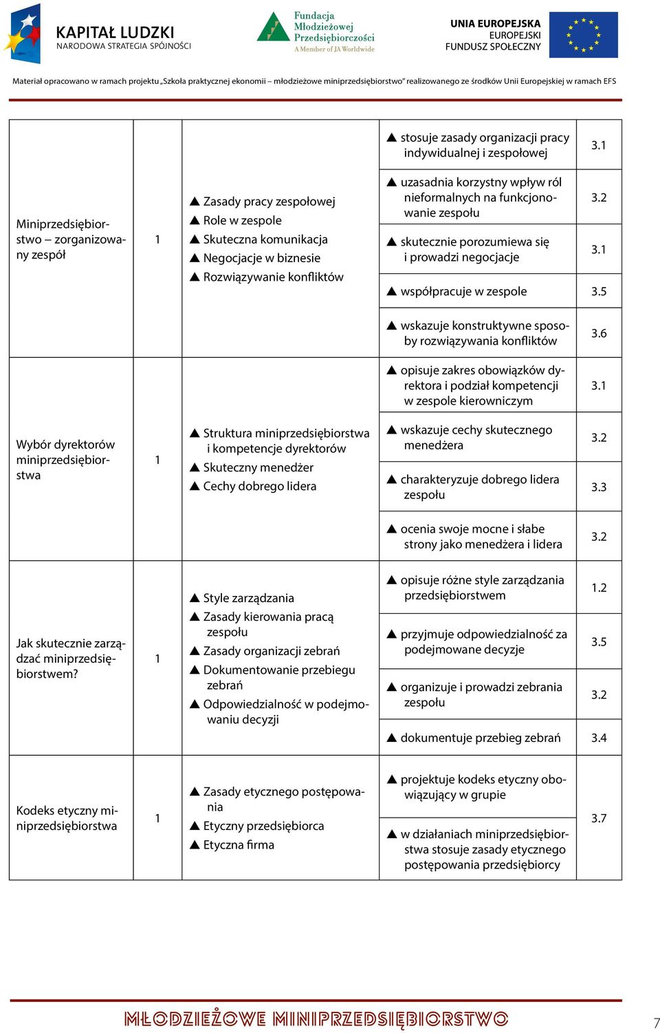 kutecznie porozumiewa się i prowadzi negocjacje 3.2 3. Rozwiązywanie konfliktów współpracuje w zespole 3.5 s swskazuje konstruktywne sposoby rozwiązywania konfliktów 3.