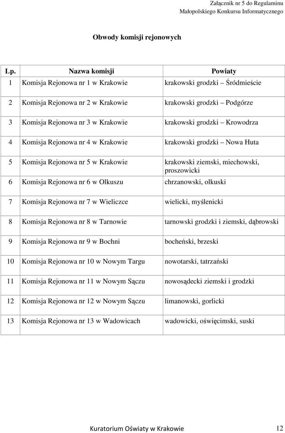 grodzki Krowodrza 4 Komisja Rejonowa nr 4 w Krakowie krakowski grodzki Nowa Huta 5 Komisja Rejonowa nr 5 w Krakowie krakowski ziemski, miechowski, proszowicki 6 Komisja Rejonowa nr 6 w Olkuszu