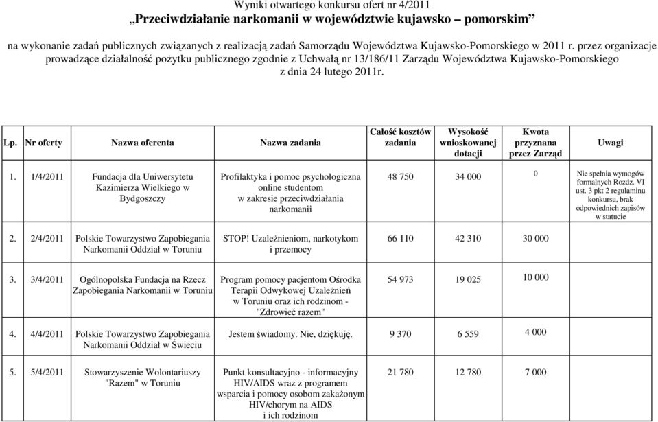 Nr oferty Nazwa oferenta Nazwa zadania Całość kosztów zadania Wysokość wnioskowanej dotacji Kwota przyznana przez Zarząd Uwagi 1.