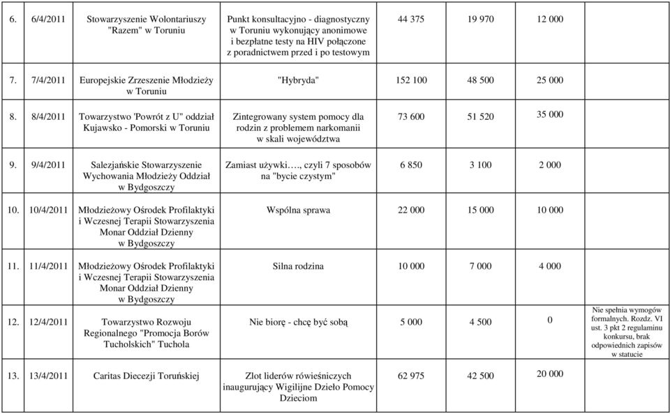 9/4/2011 Salezjańskie Stowarzyszenie Wychowania MłodzieŜy Oddział Zintegrowany system pomocy dla rodzin z problemem narkomanii w skali województwa Zamiast uŝywki.