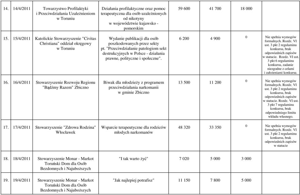 "Przeciwdziałanie patologiom sekt destrukcyjnych w Polsce - działania prawne, polityczne i społeczne". 6 200 4 900. Rozdz. VI ust.