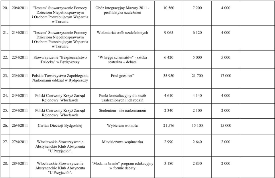 22/4/2011 Stowarzyszenie "Bezpieczeństwo Dziecka" "W kręgu schematów" - sztuka teatralna + debata 6 420 5 000 5 000 23.