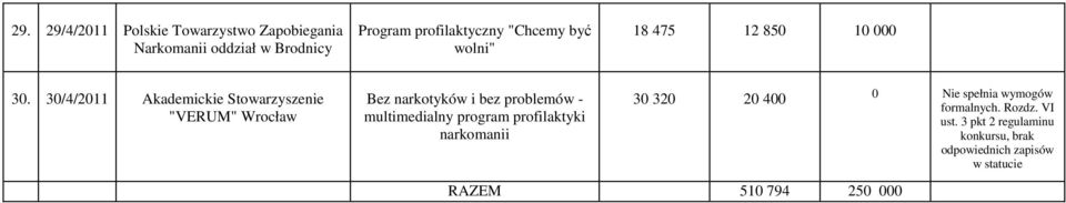 30/4/2011 Akademickie Stowarzyszenie "VERUM" Wrocław Bez narkotyków i bez