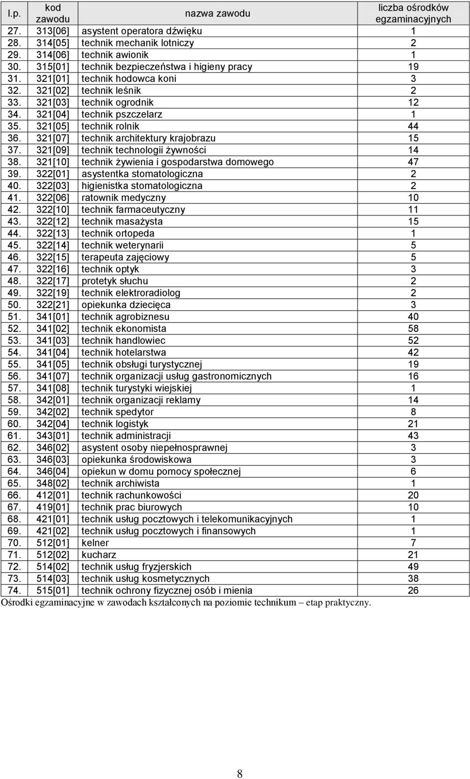 [] technik żywienia i gospodarstwa domowego 9. [] asystentka stomatologiczna. [] higienistka stomatologiczna. [] ratownik medyczny. [] technik farmaceutyczny. [] technik masażysta.