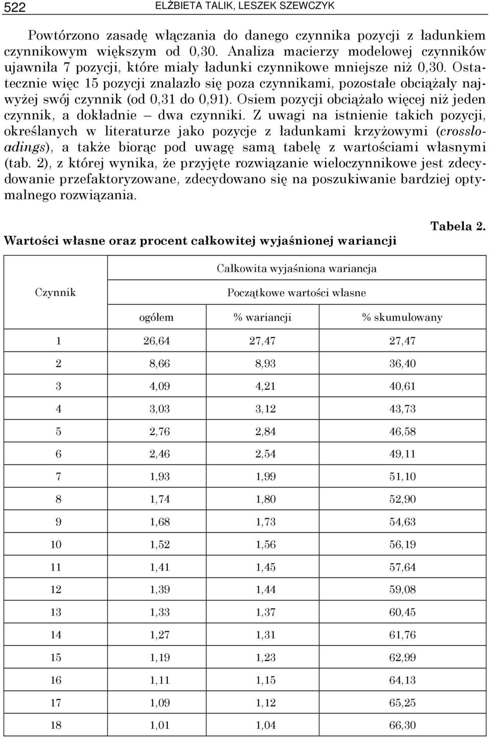 Ostatecznie więc 15 pozycji znalazło się poza czynnikami, pozostałe obciąŝały najwyŝej swój czynnik (od 0,31 do 0,91). Osiem pozycji obciąŝało więcej niŝ jeden czynnik, a dokładnie dwa czynniki.
