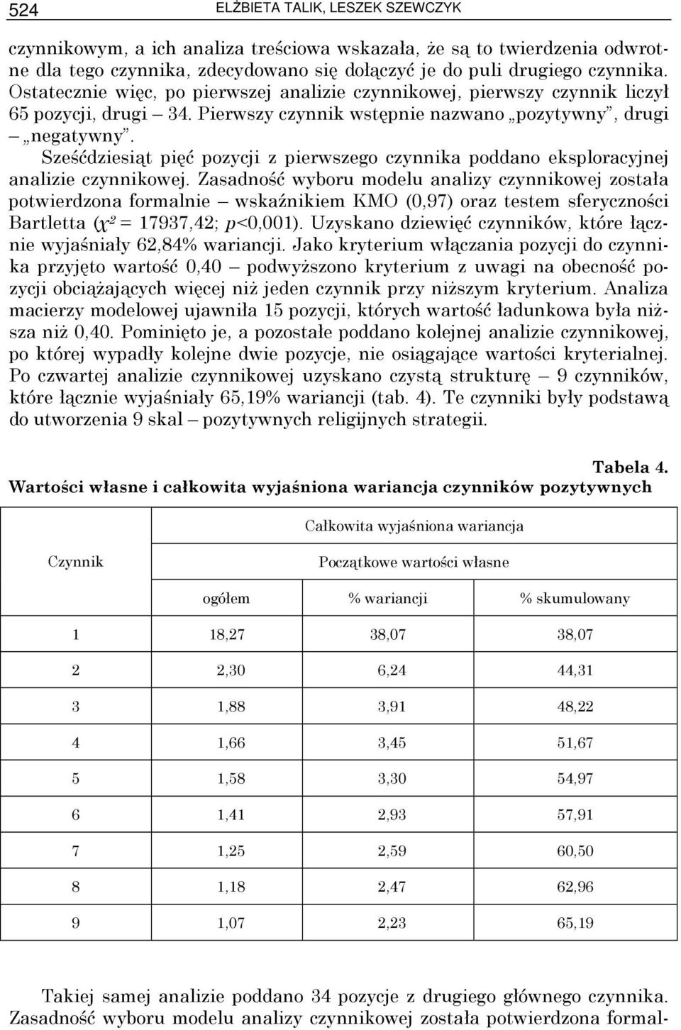 Sześćdziesiąt pięć pozycji z pierwszego czynnika poddano eksploracyjnej analizie czynnikowej.