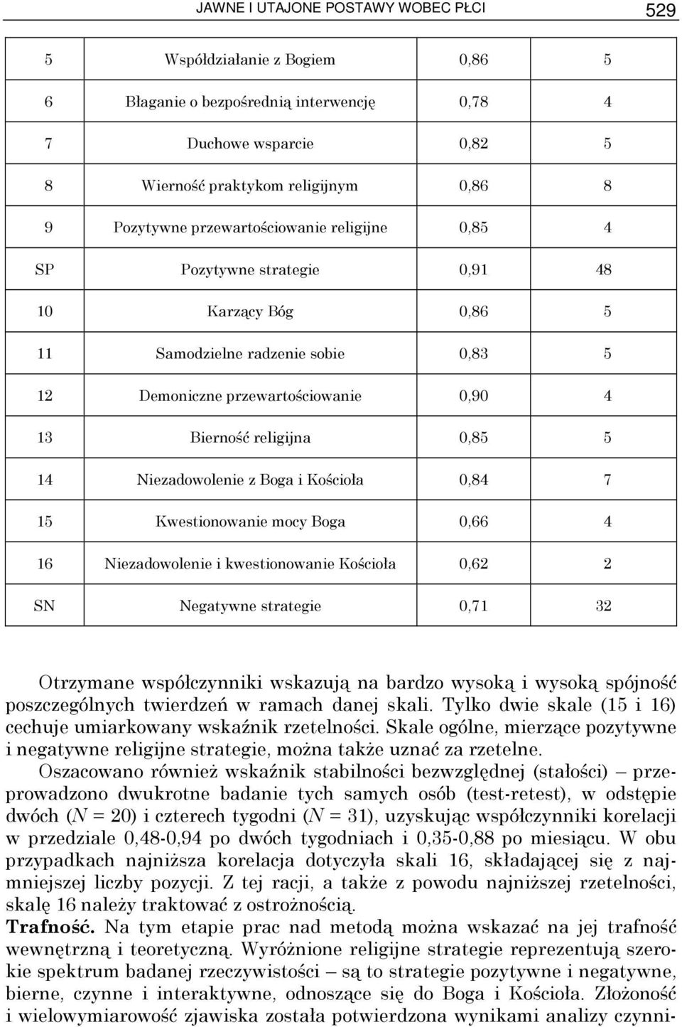 religijna 0,85 15 14 Niezadowolenie z Boga i Kościoła 0,84 17 15 Kwestionowanie mocy Boga 0,66 14 16 Niezadowolenie i kwestionowanie Kościoła 0,62 12 SN Negatywne strategie 0,71 32 Otrzymane