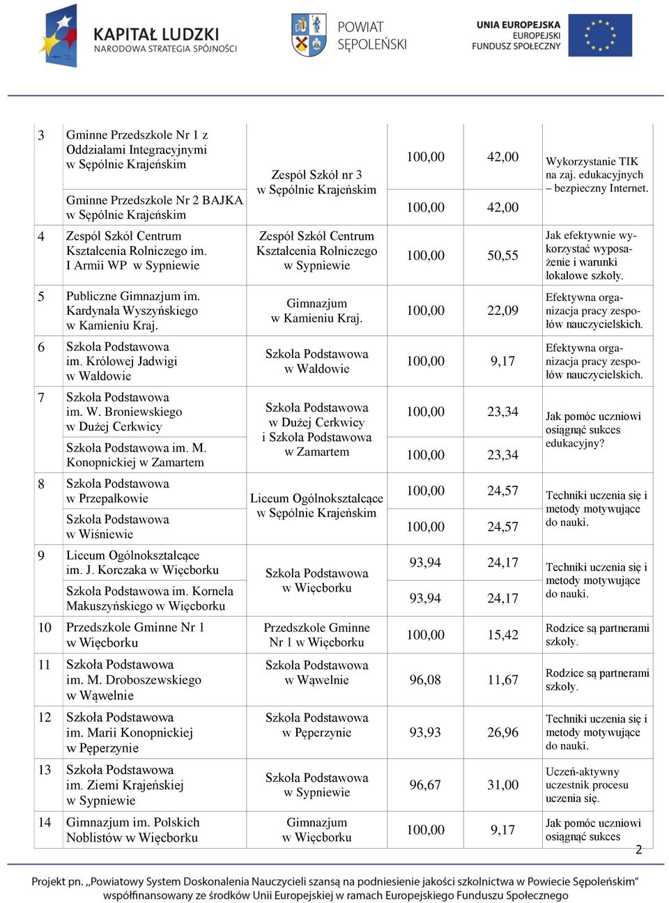 Konopnickiej w Zamartem 8 w Przepałkowie w Wiśniewie 9 Liceum Ogólnokształcące im. J. Korczaka w Więcborku im. Kornela Makuszyńskiego w Więcborku 10 Przedszkole Gminne Nr 1 w Więcborku 11 im. M. Droboszewskiego w Wąwelnie 12 im.