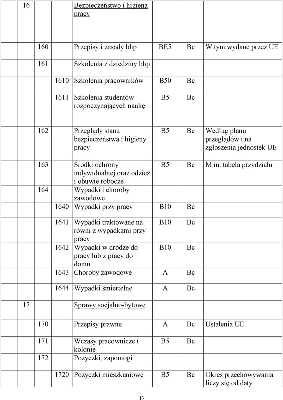 tabela przydziału indywidualnej oraz odzież i obuwie robocze 164 Wypadki i choroby zawodowe 1640 Wypadki przy pracy B10 1641 Wypadki traktowane na B10 równi z wypadkami przy pracy 1642 Wypadki w