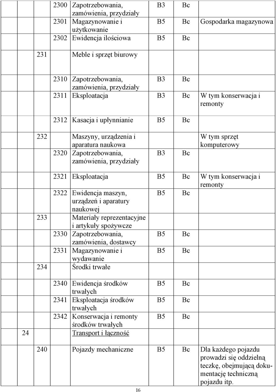 komputerowy 2321 Eksploatacja B5 W tym konserwacja i remonty 2322 Ewidencja maszyn, B5 urządzeń i aparatury naukowej 233 Materiały reprezentacyjne i artykuły spożywcze 2330 Zapotrzebowania, B5