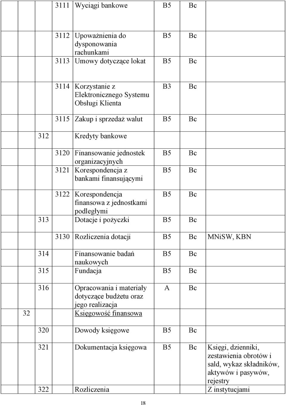 Dotacje i pożyczki B5 3130 Rozliczenia dotacji B5 MNiSW, KBN 314 Finansowanie badań B5 naukowych 315 Fundacja B5 316 Opracowania i materiały dotyczące budżetu oraz jego realizacja 32