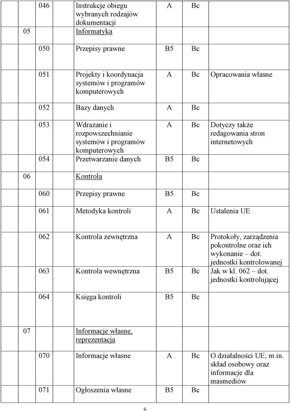 Metodyka kontroli A Ustalenia UE 062 Kontrola zewnętrzna A Protokoły, zarządzenia pokontrolne oraz ich wykonanie dot. jednostki kontrolowanej 063 Kontrola wewnętrzna B5 Jak w kl. 062 dot.