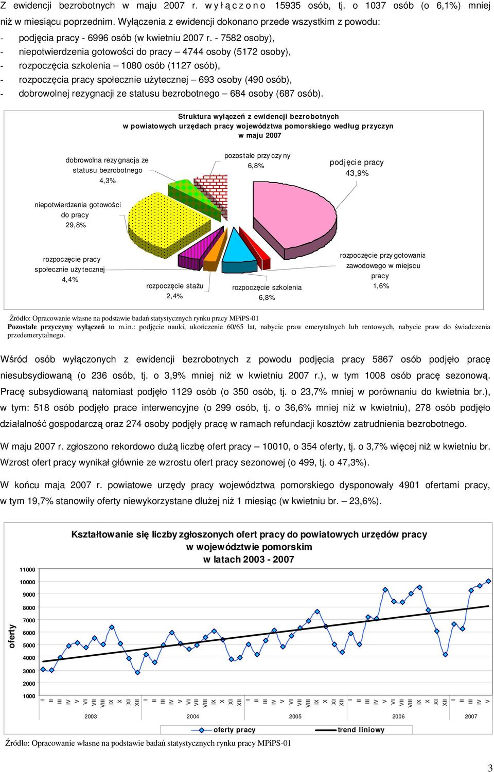 - 7582 osoby), - niepotwierdzenia gotowoci do pracy 4744 osoby (5172 osoby), - rozpoczcia szkolenia 1080 osób (1127 osób), - rozpoczcia pracy społecznie uytecznej 693 osoby (490 osób), - dobrowolnej