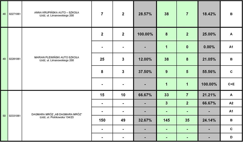 05% B 8 3 37.50% 9 5 55.56% C - - - 1 1 100.00% C+E 50 02331061 DAGMARA MRÓZ AB DAGMARA MRÓZ Łódź, ul.