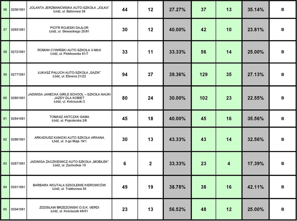13% B JADWIGA JANECKA GIRLS SCHOOL SZKOŁA NAUKI 60 02801061 JAZDY DLA KOBIET 80 24 30.00% 102 23 22.55% B Łódź, ul. Kościuszki 3 TOMASZ ANTCZAK GAMA Łódź, ul. Pojezierska 2/6 61 02841061 45 18 40.