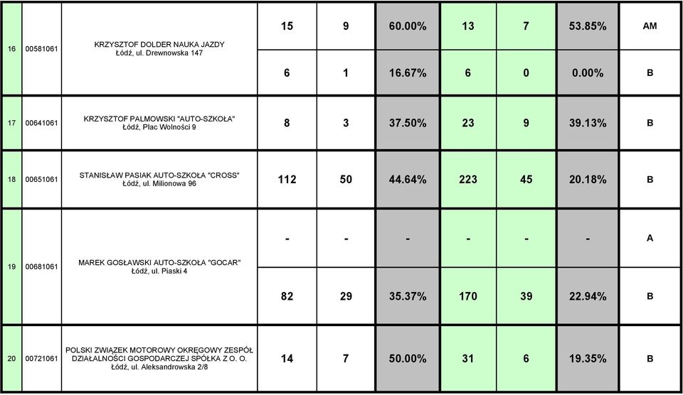 13% B STANISŁAW PASIAK AUTO-SZKOŁA "CROSS" Łódź, ul. Milionowa 96 18 00651061 112 50 44.64% 223 45 20.
