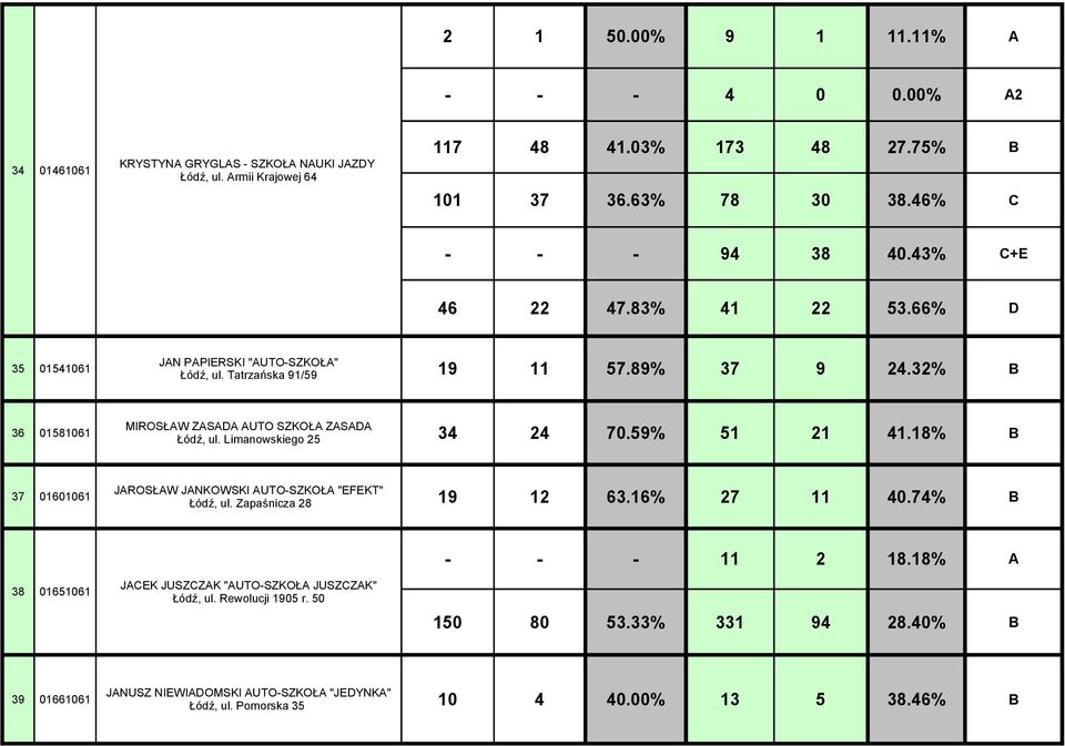 32% B MIROSŁAW ZASADA AUTO SZKOŁA ZASADA Łódź, ul. Limanowskiego 25 36 01581061 34 24 70.59% 51 21 41.18% B JAROSŁAW JANKOWSKI AUTO-SZKOŁA "EFEKT" Łódź, ul.