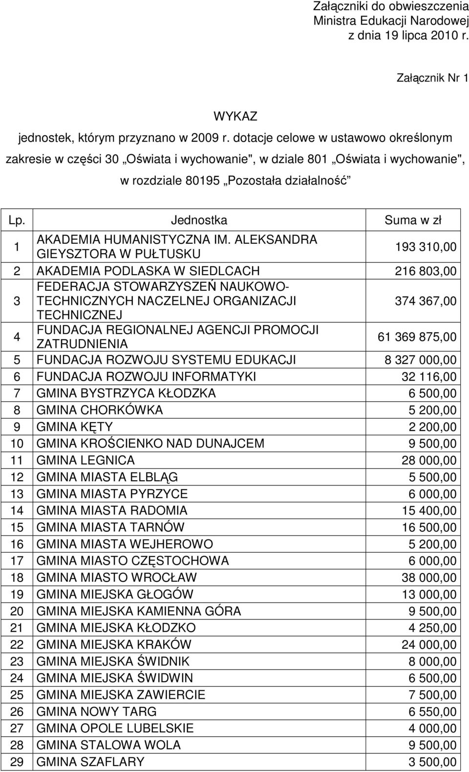 Jednostka Suma w zł 1 AKADEMIA HUMANISTYCZNA IM.