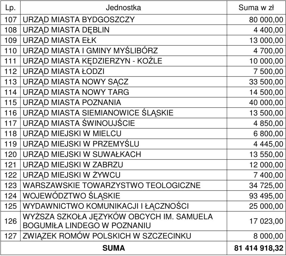 500,00 117 URZĄD MIASTA ŚWINOUJŚCIE 4 850,00 118 URZĄD MIEJSKI W MIELCU 6 800,00 119 URZĄD MIEJSKI W PRZEMYŚLU 4 445,00 120 URZĄD MIEJSKI W SUWAŁKACH 13 550,00 121 URZĄD MIEJSKI W ZABRZU 12 000,00