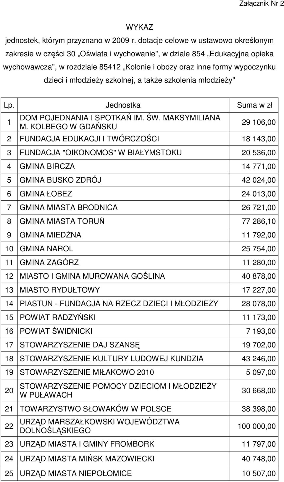 młodzieŝy szkolnej, a takŝe szkolenia młodzieŝy" Lp. Jednostka Suma w zł 1 DOM POJEDNANIA I SPOTKAŃ IM. ŚW. MAKSYMILIANA M.