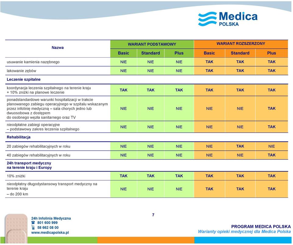 sanitarnego oraz TV nieodpłatne zabiegi operacyjne podstawowy zakres leczenia szpitalnego NIE NIE NIE NIE NIE TAK NIE NIE NIE NIE NIE TAK Rehabilitacja 20 zabiegów rehabilitacyjnych w roku NIE NIE