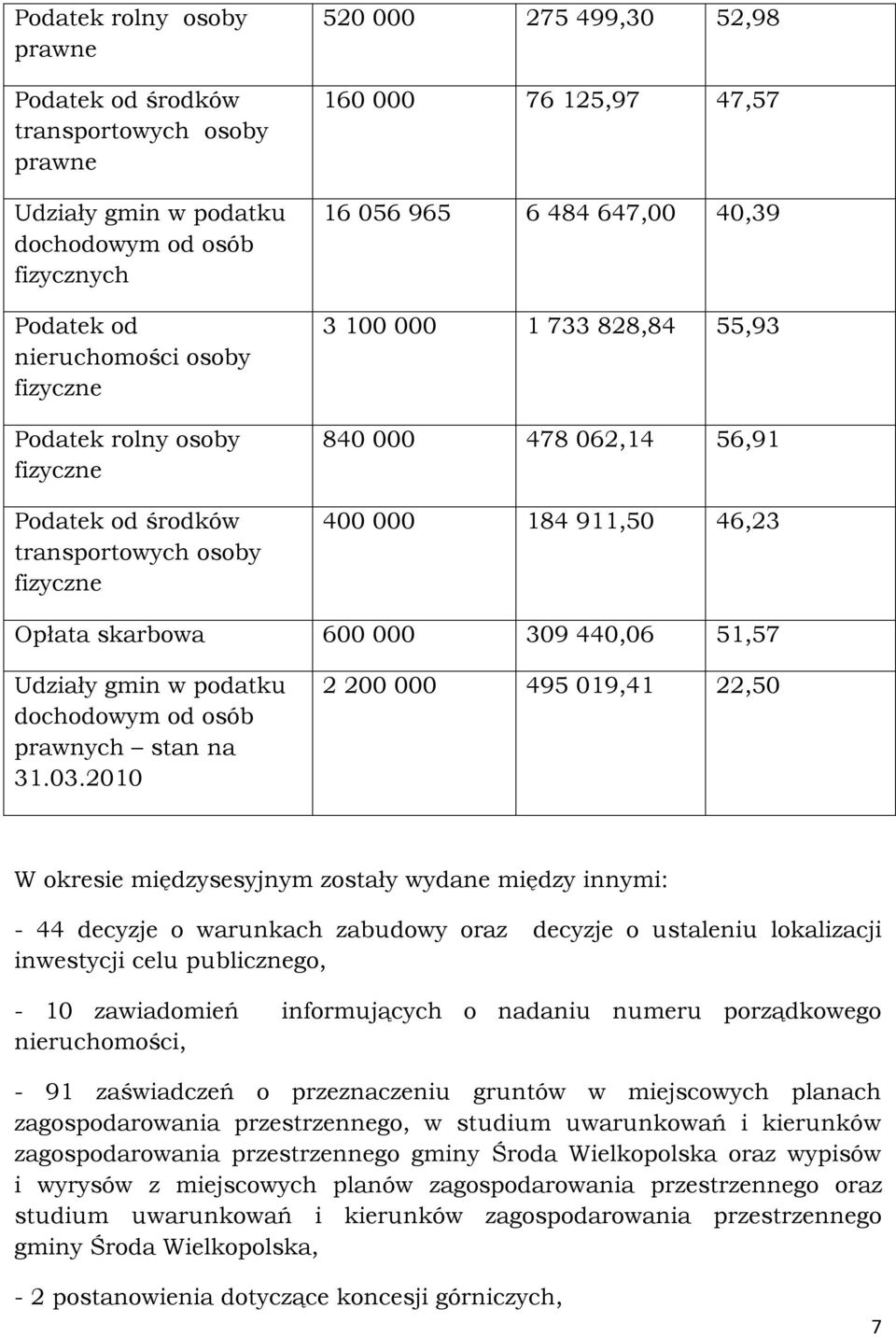 911,50 46,23 Opłata skarbowa 600 000 309 440,06 51,57 Udziały gmin w podatku dochodowym od osób prawnych stan na 31.03.