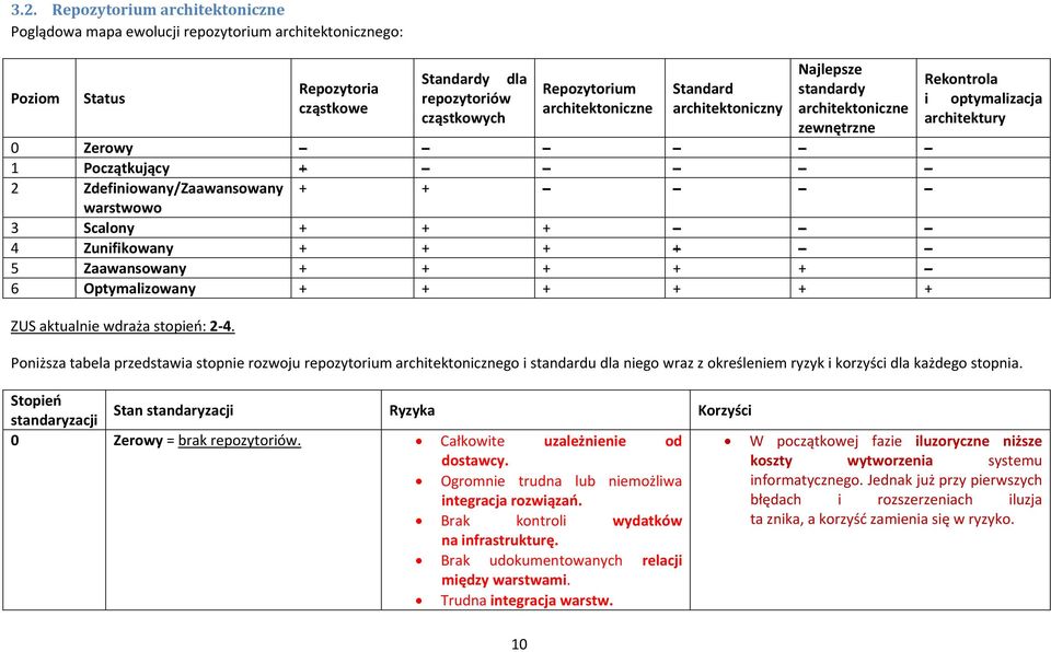 + + + 6 Optymalizowany + + + + + + ZUS aktualnie wdraża stopień: 2 4.