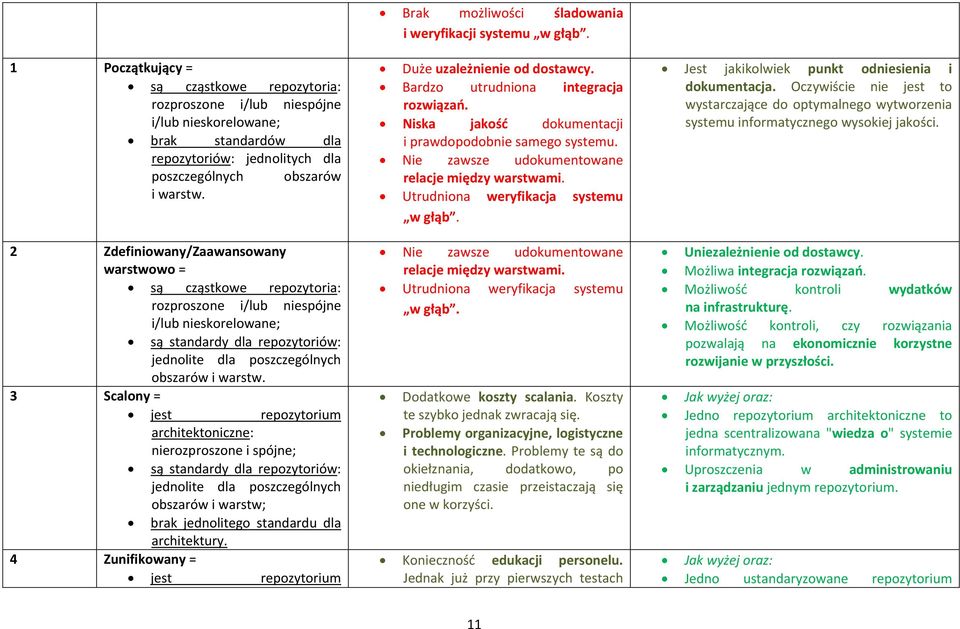 3 Scalony = jest repozytorium architektoniczne: nierozproszone i spójne; są standardy dla repozytoriów: jednolite dla poszczególnych obszarów i warstw; brak jednolitego standardu dla architektury.