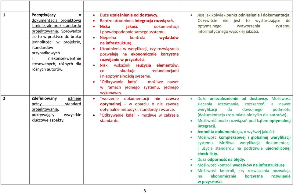 2 Zdefiniowany = istnieje pełny standard projektowania, pokrywający wszystkie kluczowe aspekty. Duże uzależnienie od dostawcy. Bardzo utrudniona integracja rozwiązań.