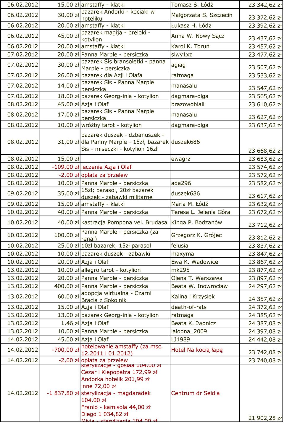 2012 20,00 zł Panna Marple - siwy1xz 23 477,62 zł 07.02.2012 bazarek Sis bransoletki - panna 30,00 zł agiag Marple - 23 507,62 zł 07.02.2012 26,00 zł bazarek dla Azji i Olafa ratmaga 23 533,62 zł 07.