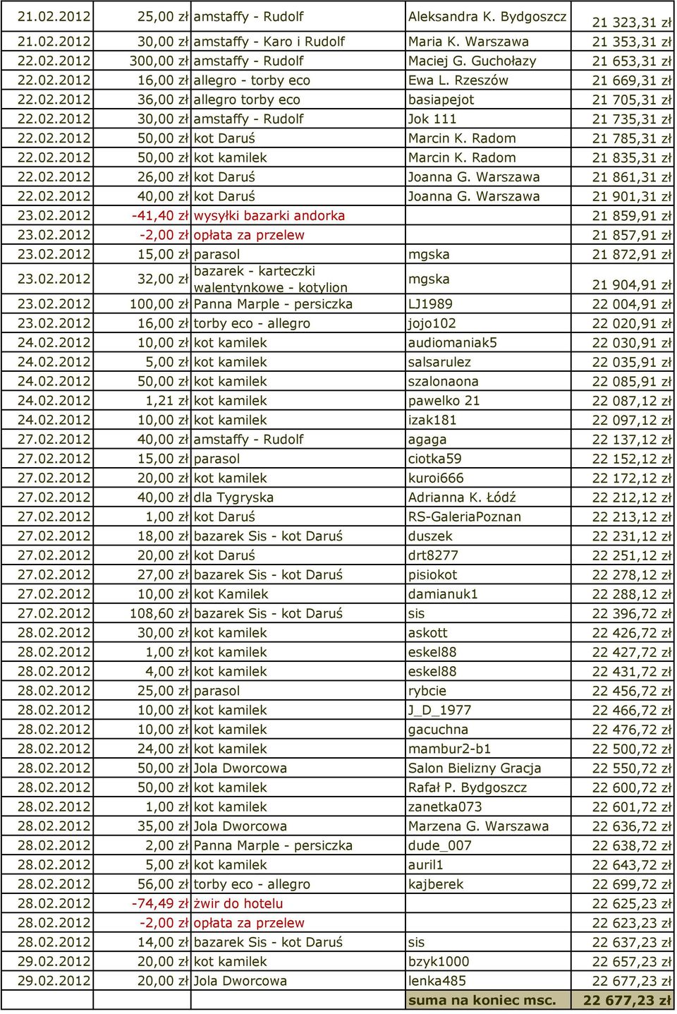 02.2012 50,00 zł kot Daruś Marcin K. Radom 21 785,31 zł 22.02.2012 50,00 zł kot kamilek Marcin K. Radom 21 835,31 zł 22.02.2012 26,00 zł kot Daruś Joanna G. Warszawa 21 861,31 zł 22.02.2012 40,00 zł kot Daruś Joanna G.