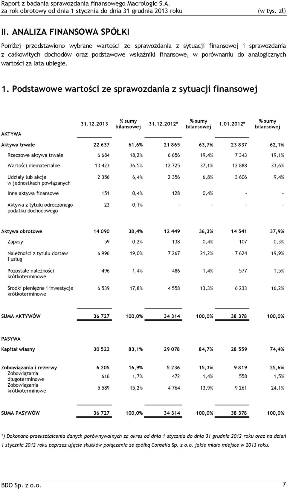 % sumy bilansowej 31.12.2012