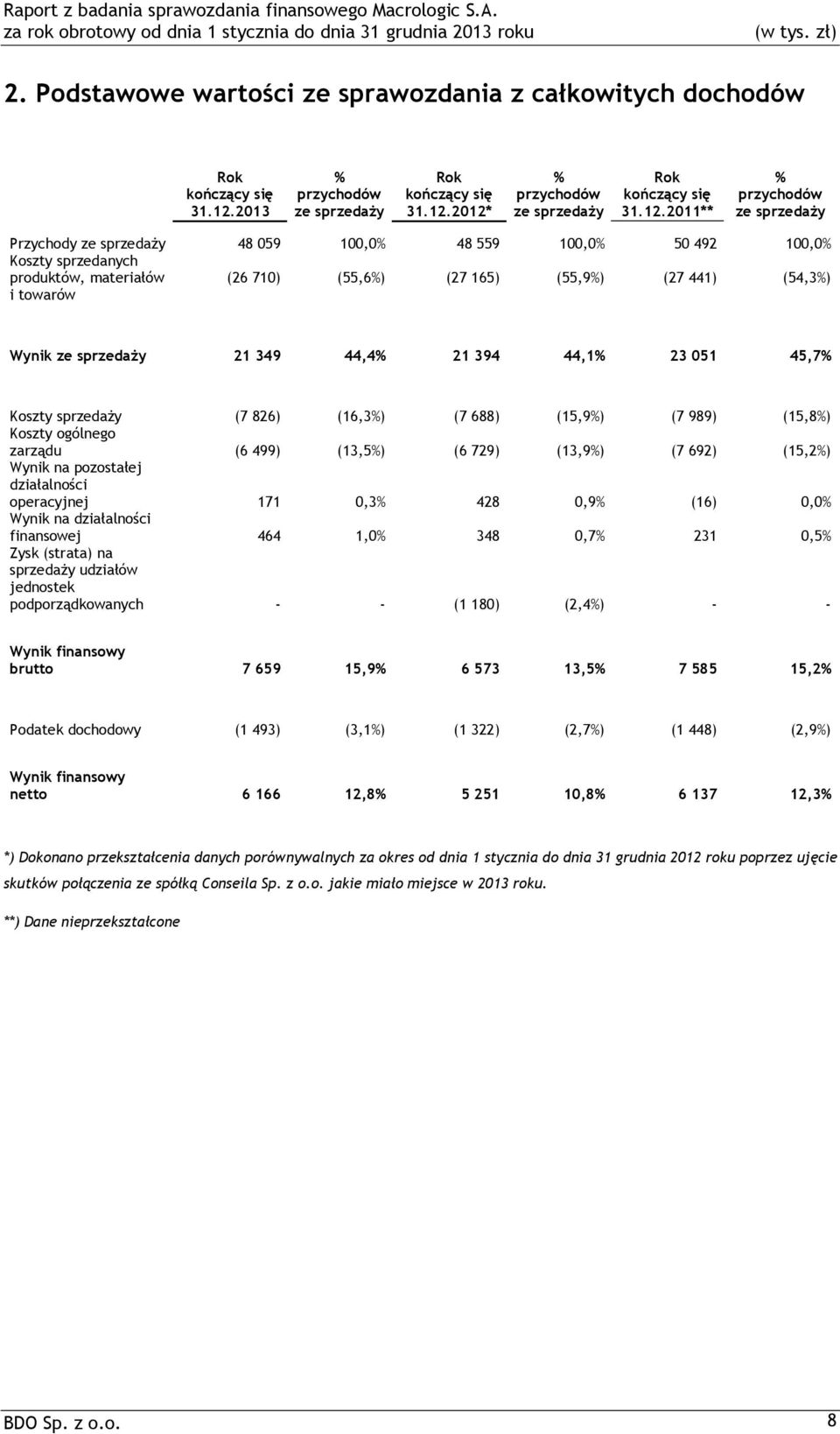 2012* % przychodów ze sprzedaży Rok kończący się 31.12.2011** % przychodów ze sprzedaży Przychody ze sprzedaży 48 059 100,0% 48 559 100,0% 50 492 100,0% Koszty sprzedanych produktów, materiałów i