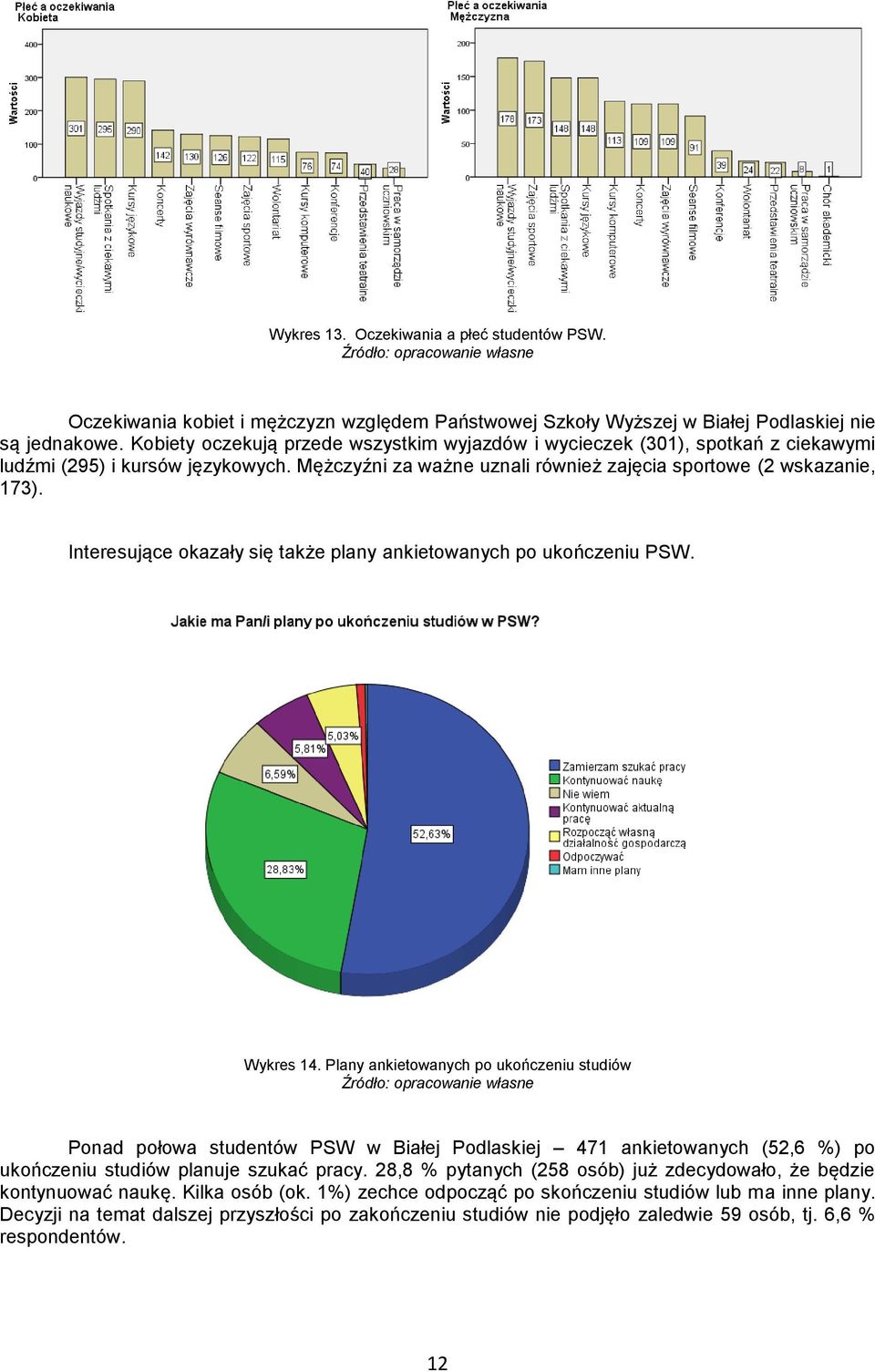 Interesujące okazały się także plany ankietowanych po ukończeniu PSW. Wykres 14.