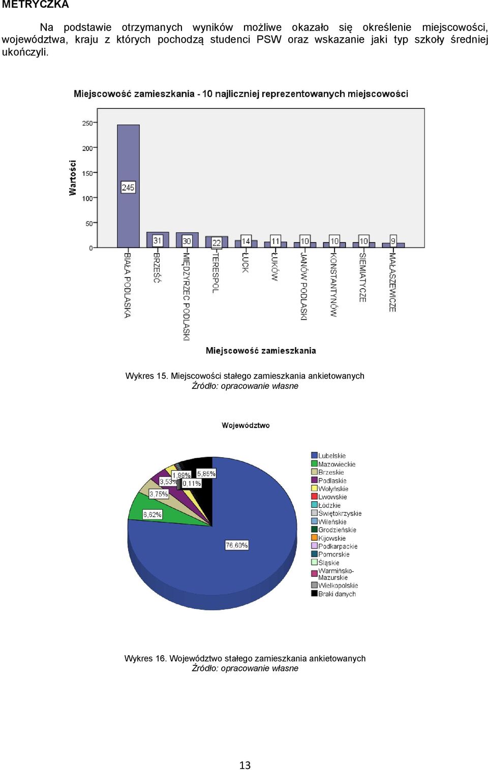 wskazanie jaki typ szkoły średniej ukończyli. Wykres 15.