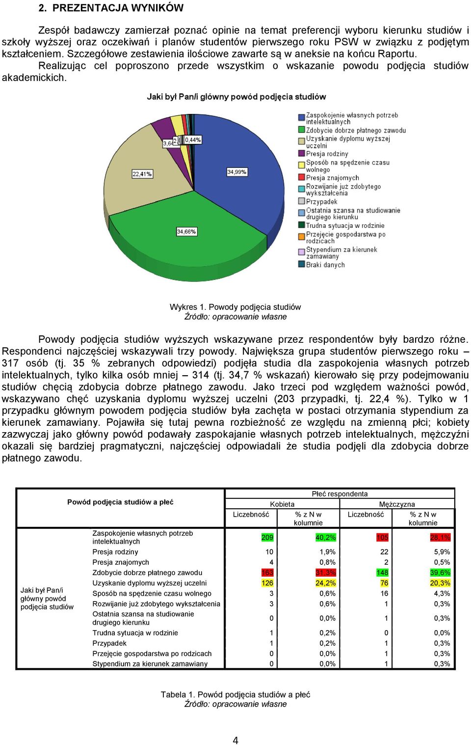 Powody podjęcia studiów Powody podjęcia studiów wyższych wskazywane przez respondentów były bardzo różne. Respondenci najczęściej wskazywali trzy powody.