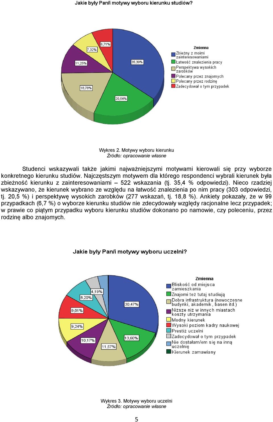 Nieco rzadziej wskazywano, że kierunek wybrano ze względu na łatwość znalezienia po nim pracy (303 odpowiedzi, tj. 20,5 %) i perspektywę wysokich zarobków (277 wskazań, tj. 18,8 %).